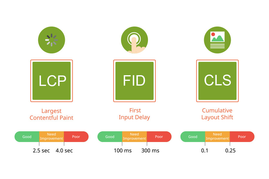 How Core Web Vitals Can Directly Affect Your Website’s SEO